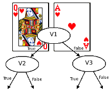 Homework project about evolving decision trees