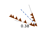 Simulating and measuring vees