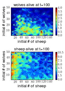 Nonlinear parameter interactions in a predator prey model